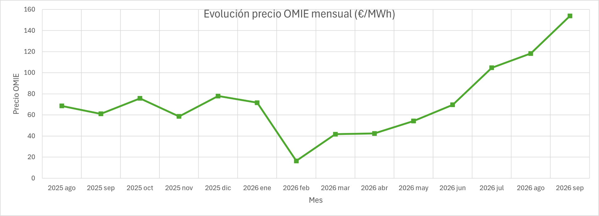 Mercado eléctrico 2026: ¿es momento de revisar el contrato de su empresa?